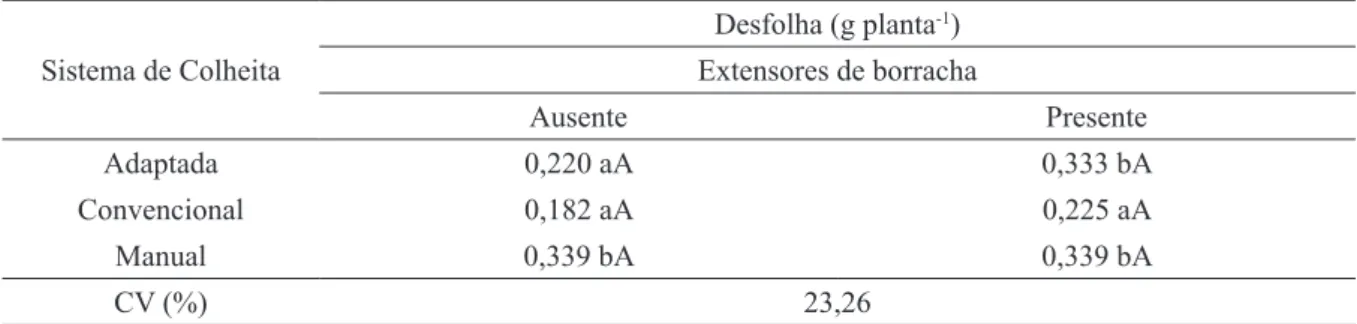 TABELA 5 - Desfolha operacional (g planta -1 ),  em  função  do  tipo  de  colhedora  e  presença  ou  ausência  de  extensores de borracha na extremidade das hastes.