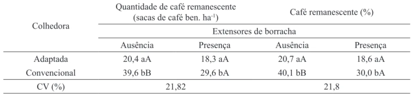 TABELA 7 - Quantidade (sacas de café ben. ha -1 ) e porcentagem (%) de café remanescente, em função do tipo  de colhedora e presença ou ausência de extensores de borracha na extremidade das hastes.