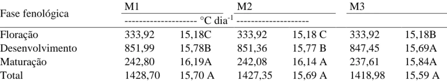 Tabela 1. Necessidade térmica média e total, obtida por três metodologias distintas (M1, M2, M3),  durante as fases fenológicas do ciclo produtivo, em um pomar de mangueiras var