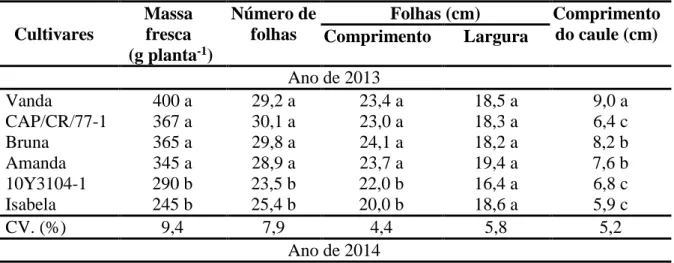 Tabela 1. Massa fresca por planta, número, comprimento e largura das folhas e comprimento do caule  de genótipos de alface crespa