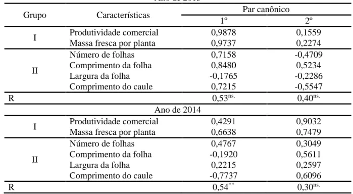 Tabela 2. Correlações e pares canônicos estimados entre caracteres relacionados à produtividade  (Grupo I) e caracteres morfológicos (Grupo II) de genótipos de alface