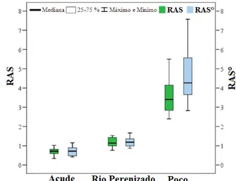 Figura 4. Variabilidade da Razão de Adsorção de  Sódio  (RAS) e Razão de Adsorção de Sódio  corrigida (RAS°)  nos três sistemas hídricos  monitorados na bacia do Trussu, Ceará