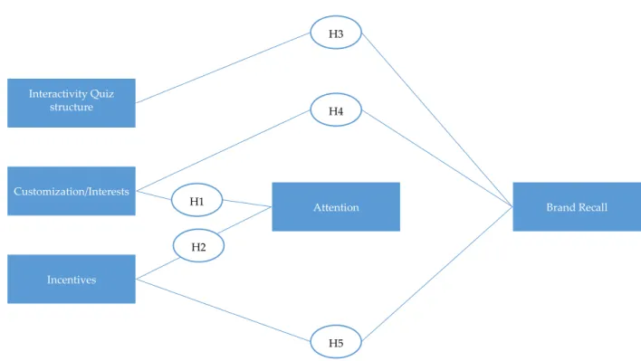 FIGURE 1 - Operational Framework – Attention and brand recall. 