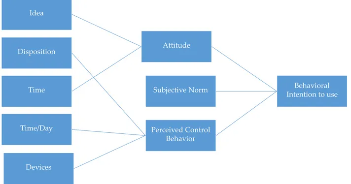 FIGURE 2 - Feedback theoretical model grounded in Theory of Planned Behavior. 