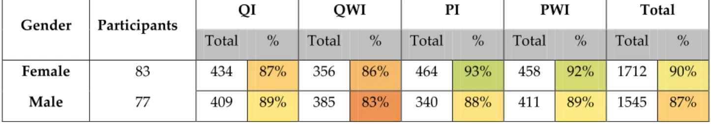 TABLE 2 - Gender parameter 