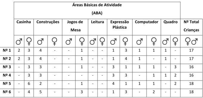 Tabela 3 - Distribuição das crianças nas ABA no período de filmagens. 