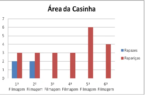 Gráfico 3 - Crianças presentes na Área da Casinha ao longo das seis filmagens. 