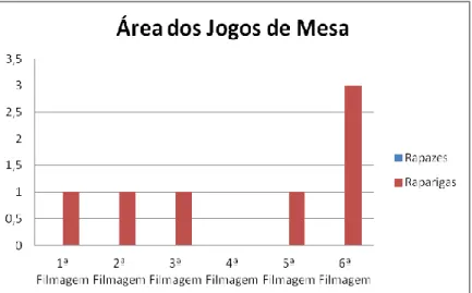 Gráfico 5 - Crianças presentes na Área dos Jogos de Mesa ao longo das seis filmagens. 