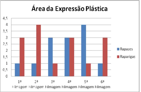 Gráfico 7 - Crianças presentes na Área da Expressão Plástica ao longo das seis filmagens