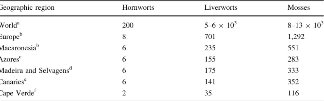 Table 1 Estimated number of species at worldwide and European scales, and number of described species detailed for the whole Macaronesian region and their including archipelagos (Azores, Madeira, Selvagens, Canary Islands and Cape Verde)