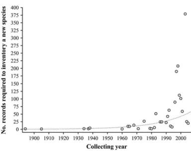 Fig. 3 Temporal evolution in the sampling efficiency of bryophytes measured as the number of database- database-records necessary to inventory a new unknown species for the island