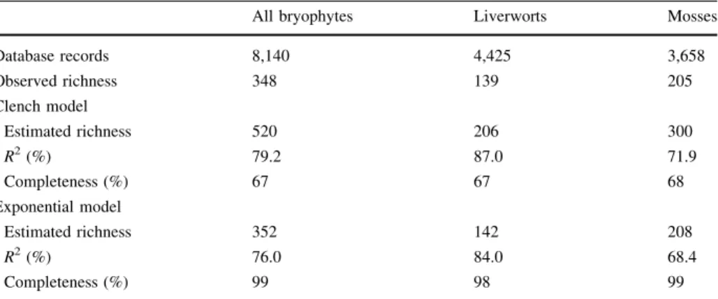 Table 2 Number of database-records and number of currently observed species obtained from the database of bryophytes’ distribution in Terceira