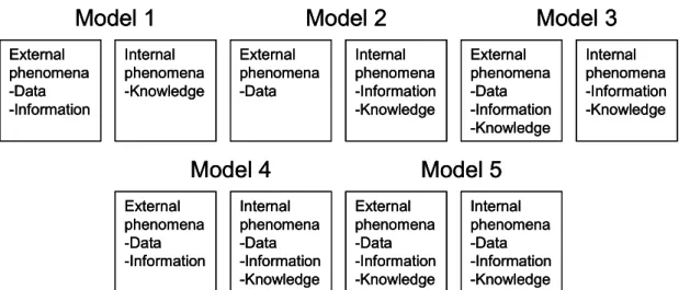 Figure 1: Five combinations of data, information and knowledge source: Adapted from Zins (2007)  Looking closer at each of these concepts, a base for our own model can be established