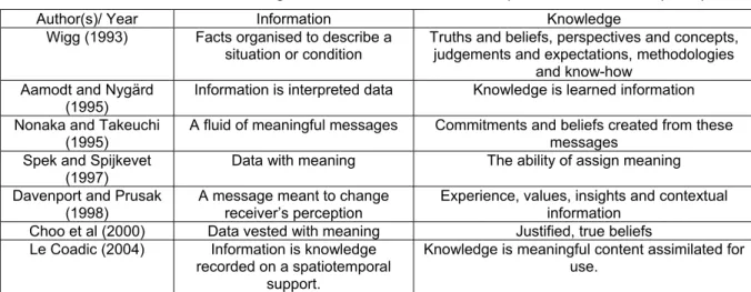 Table 1: Some definitions of knowledge and information source: Adapted from Stenmark (2002) 