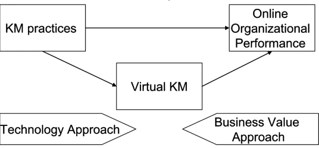 Figure 2: Research model 