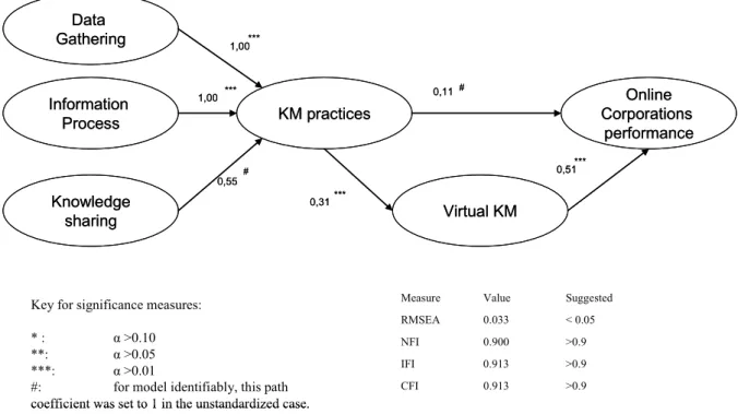 Figure 3: Structural equation model and estimation results 
