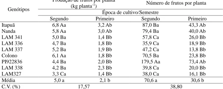 Tabela 1. Produção de frutos por planta e número de frutos por planta de tomate do tipo salada em  função de genótipos e épocas de cultivo, nas condições do Submédio do Vale do São Francisco
