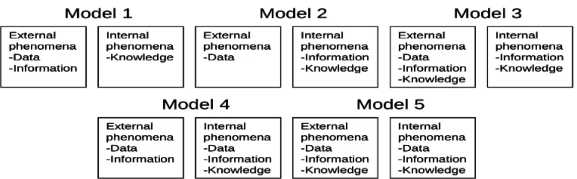 Figure 1 – Five combinations of data, information and knowledge (Adapted from Zins, 2007) 