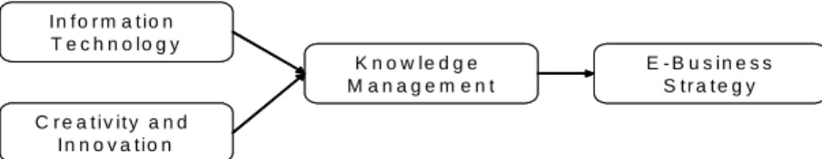 Figure 2 – Knowledge Management Impact (Adapted from Malhotra, 2000) 