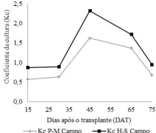 Figura 6.  Variação do coeficiente da cultura da  pimenteira em condições de campo, Arapiraca-AL