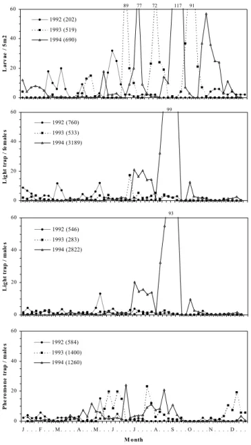 Fig. 1.  Number of larvae per 5m 2  and weekly averages of adult catches of P. unipuncta, using blacklight (males  and females) and sex pheromone traps at Relva (S