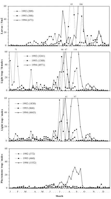 Fig. 2.  Number of larvae per 5m 2  and weekly averages of adult catches of P. unipuncta, using blacklight (males  and females) and sex pheromone traps at Chã da Macela (S