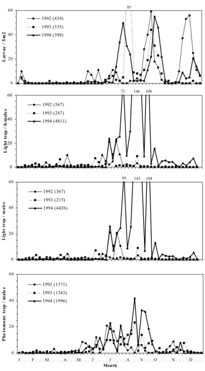 Fig. 3.  Number of larvae per 5m 2  and weekly averages of adult catches of P. unipuncta, using blacklight (males  and females) and sex pheromone traps at Cerrado dos Bezerros (S