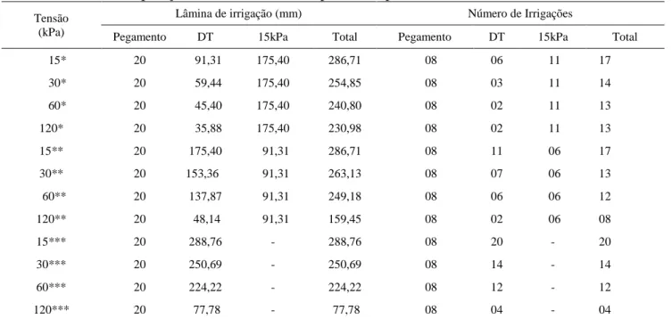 Tabela  1  -  Lâminas  de  irrigação  aplicadas,  e  número  de  irrigações  realizadas,  correspondente  a  cada  tensão de água no solo, durante os períodos de pegamento, diferenciação dos tratamentos  (DT) e imposição de 15 kPa (15kPa), para os experime