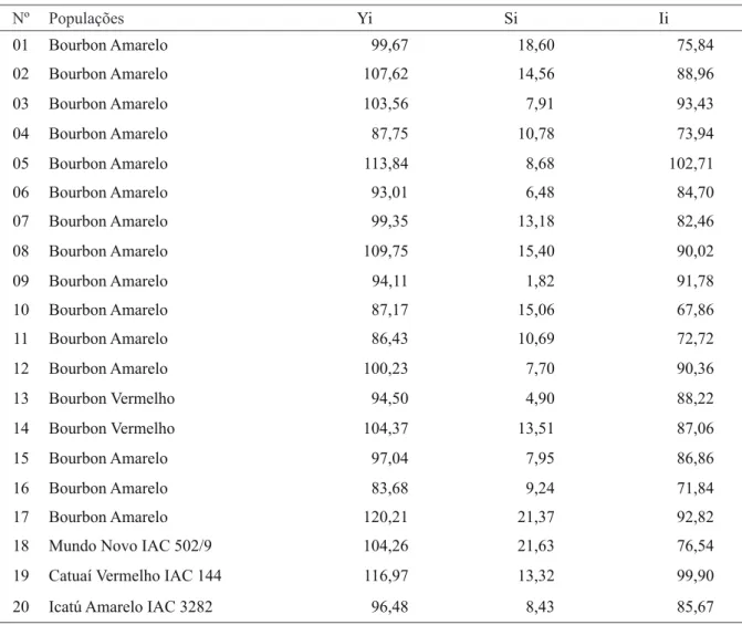 TaBela 4 - Estimativa da média (Yi), desvios (Si) e do índice de confiança (Ii), segundo o método proposto por  Annicchiarico (1992), para produtividade de café beneficiado (sacas.ha -1  ) de 20 populações de cafeeiro avaliadas  em experimentos conduzidos 