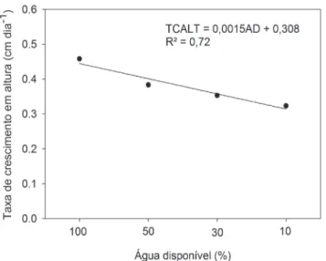 fiGUra 2 - Taxa de crescimento observado em altura (TCALT), em função da água disponível no solo (AD - 100,  50, 30 e 10%) do cafeeiro conilon, cultivar Robusta Tropical.