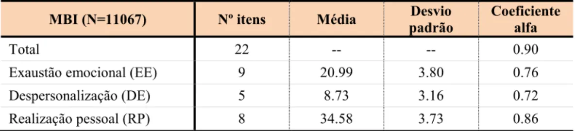 Tabela 1 – Consistência interna [média e desvio padrão do M.B.I (Maslach e Jackson, 1986)]