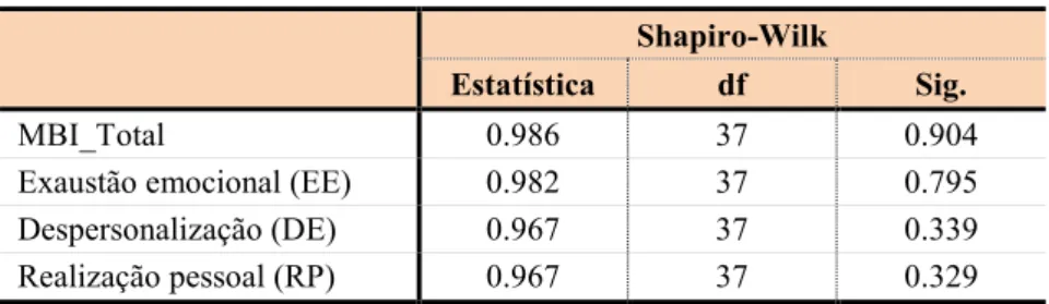 Tabela 5 – Teste S-W para as três dimensões do burnout. 