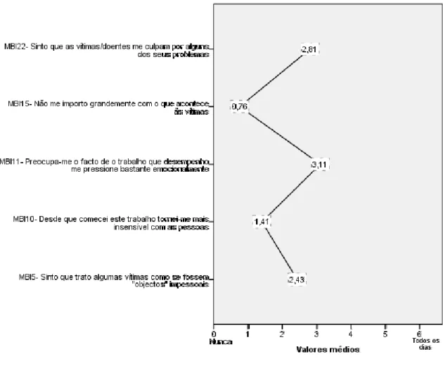 Gráfico nº 7 - Indicadores da Despersonalização 