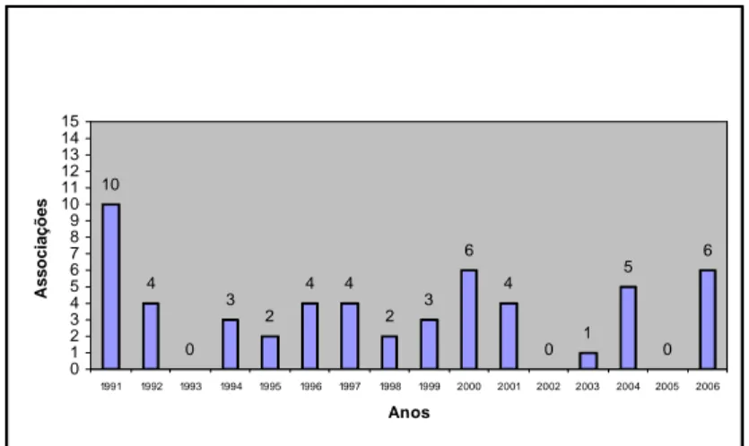 Gráfico 1 – Associações Registadas entre 1991-2006 