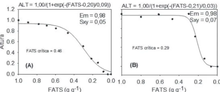 figurA 3 - Altura (ALT) do cafeeiro arábica, cultivar Catucaí Vermelho 785-15, em função da fração de água  transpirável no solo (FATS), em duas épocas de déficit hídrico (“A”- 30 dias após plantio e “B”- 90 dias após  plantio), em casa de vegetação