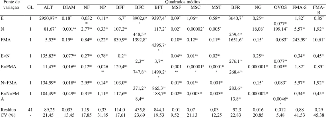 Tabela 1 - Resumo da análise de variância do comprimento do colmo (ALT), diâmetro do colmo (DIAM), número de folhas (NF), número de perfilhos  (NP), biomassa fresca das folhas (BFF), biomassa fresca do colmo (BFC), biomassa fresca total (BFT), matéria seca