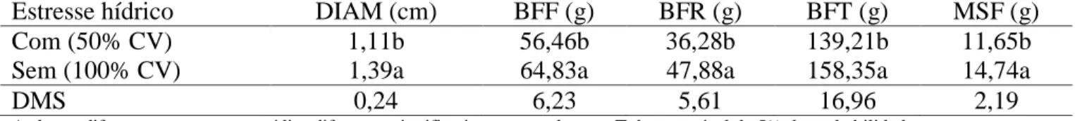 Tabela  2  –  Efeito do estresse hídrico no diâmetro do colmo (DIAM), biomassa fresca das folhas  (BFF), biomassa fresca da raiz (BFR), biomassa fresca total (BFT) e matéria seca das folhas (MSF) em  cana-de-açúcar variedade RB863129, em casa de vegetação