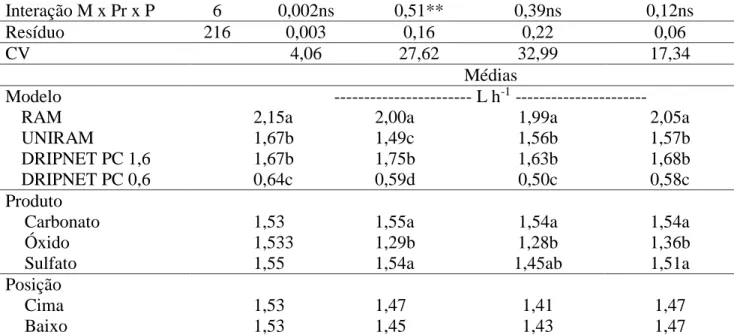 Tabela 2.  Vazão média (L h -1 ) para as duas fases de aplicação de carbonatos de cálcio (CaCO 3 ),  óxido de cálcio (CaO) e sulfato de cálcio (CaSO 4 )