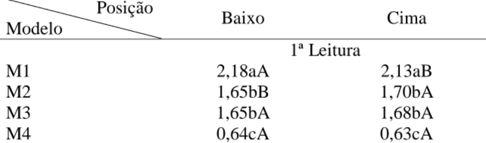 Tabela 3.  Comparação das médias obtidas em função para os três produtos carbonatos de cálcio  (CaCO 3 ), óxido de cálcio (CaO) e sulfato de cálcio (CaSO 4 ) em relação as duas posições de  aplicação (para baixo e para cima)