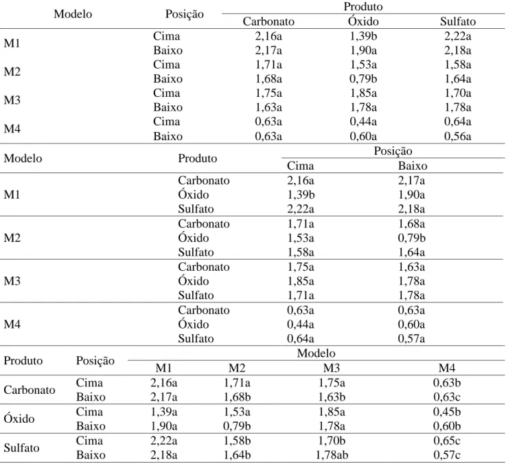 Tabela 5.  Comparação das médias (leitura 2) do desdobramento da interação do Modelo (RAM; 