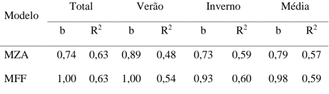 Tabela 2. Valores do coeficiente angular do modelo (b) e do coeficiente de determinação (R 2 ) utilizados  na avaliação do desempenho dos modelos de Zanetti (MZA) e Fietz e Fisch (MFF) na estimativa da  radiação líquida (Rn) em Araras-SP