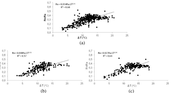 Figura 2. Modelos propostos para estimativa da radiação líquida (Rn) em Araras-SP, considerando-se três formas  de grupamento dos dados meteorológicos: a) Total; b) Verão; c) Inverno