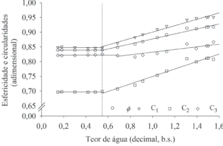 figura 8 - Valores experimentais e estimados da esfericidade ( φ ) e das circularidades (C 1 ,  C 2  e C 3 ) dos frutos  de café robusta, em função do teor de água