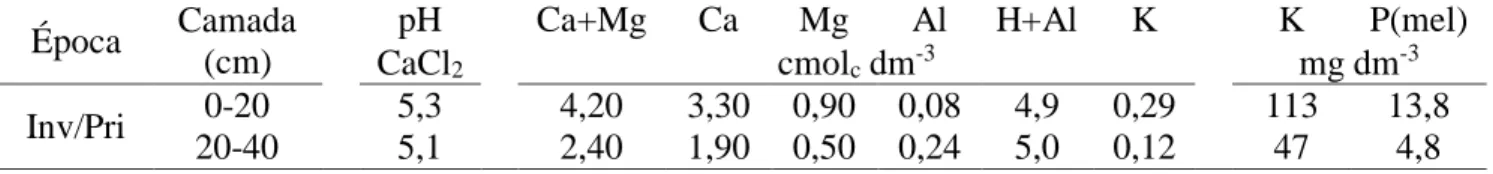 Tabela 1. Resultados da análise química do solo da área experimental em diferentes épocas de cultivo