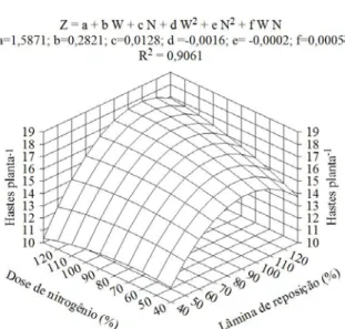 Figura 2. Produtividade em função da interação entre os tratamentos de lâminas de irrigação e doses de nitrogênio  (W x N).