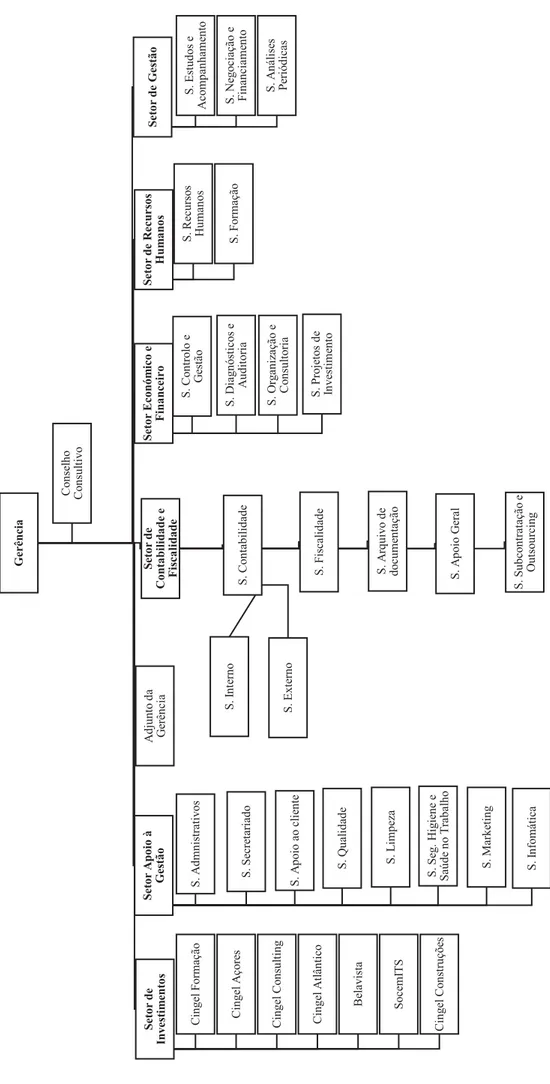 Figura 2. Organograma da Entidade Gerência   Setor de Investimentos  Cingel Formação  Cingel Açores  Cingel Consulting  Cingel Atlântico  Belavista  SocemITS Cingel Construções