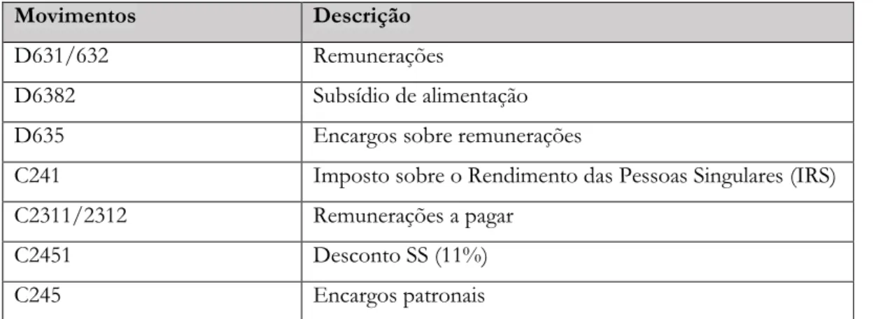 Tabela 1: Lançamento contabilístico do processamento de salários 
