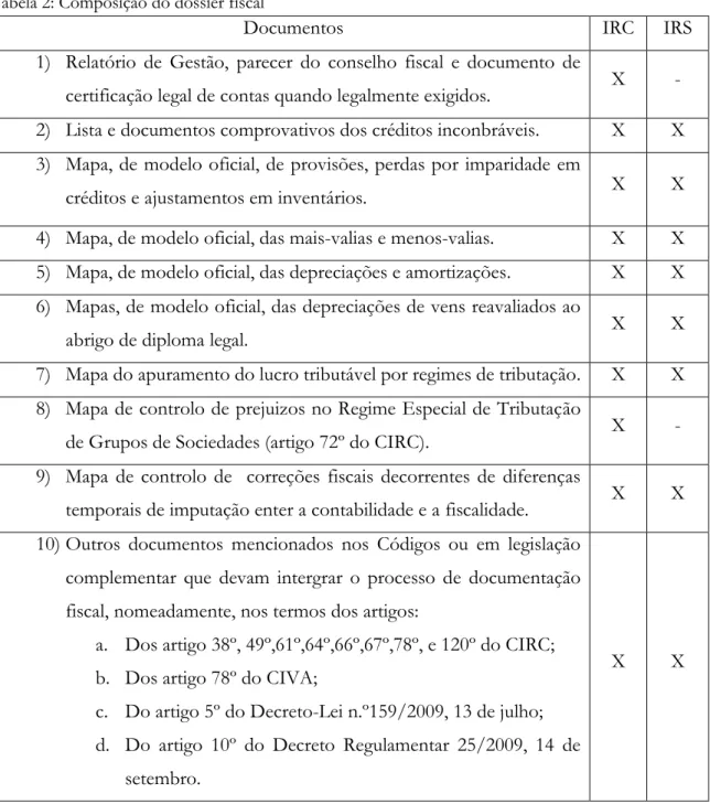 Tabela 2: Composição do dossier fiscal 