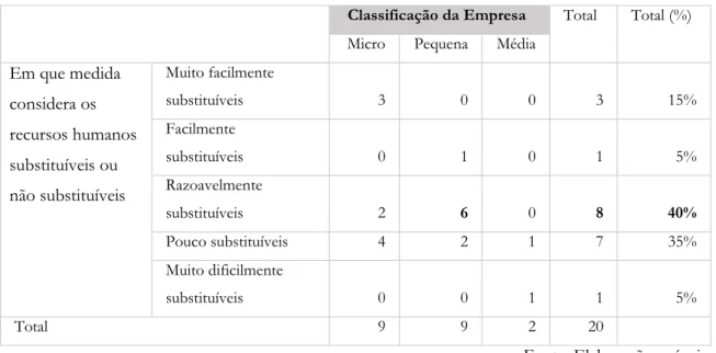 Tabela 9: Relação entre a classificação da empresa e a realização de algum processo para a  avaliação de formação que os funcionários necessitam 
