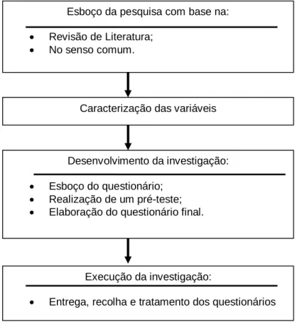 Figura 3.3. Conceção e desenvolvimento da investigação 